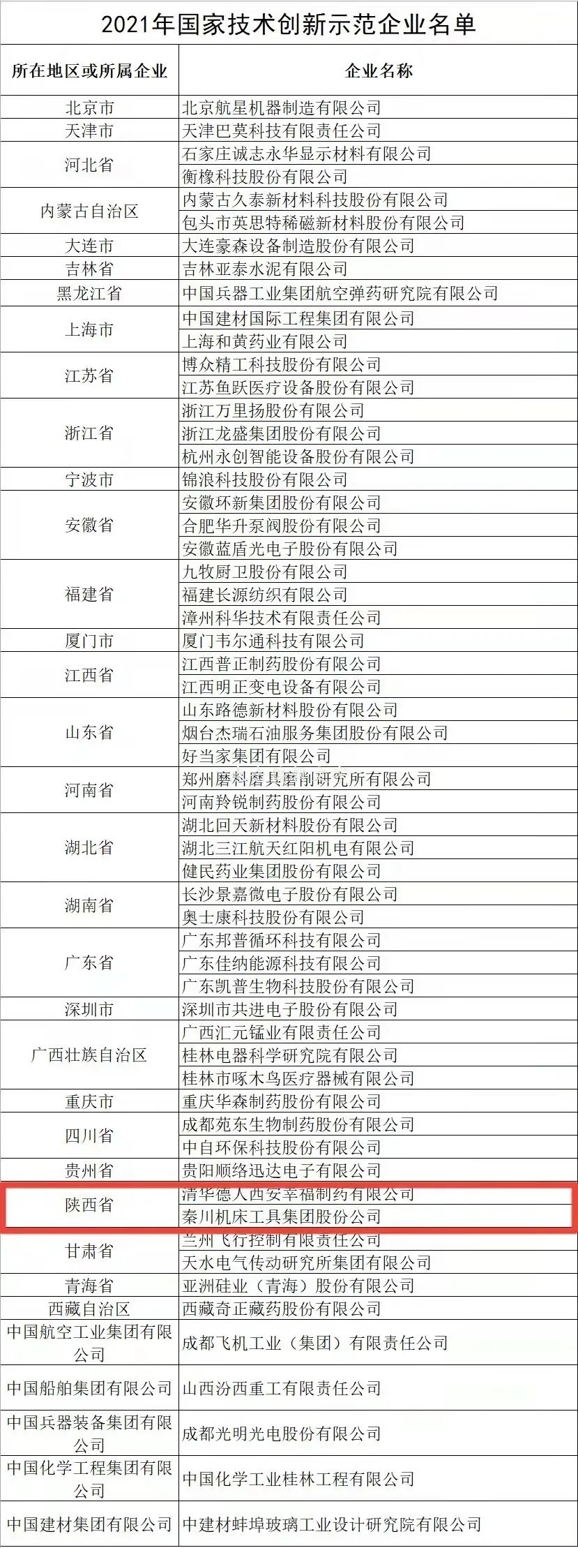 全国仅58家企业上榜，秦川集团榜上有名！